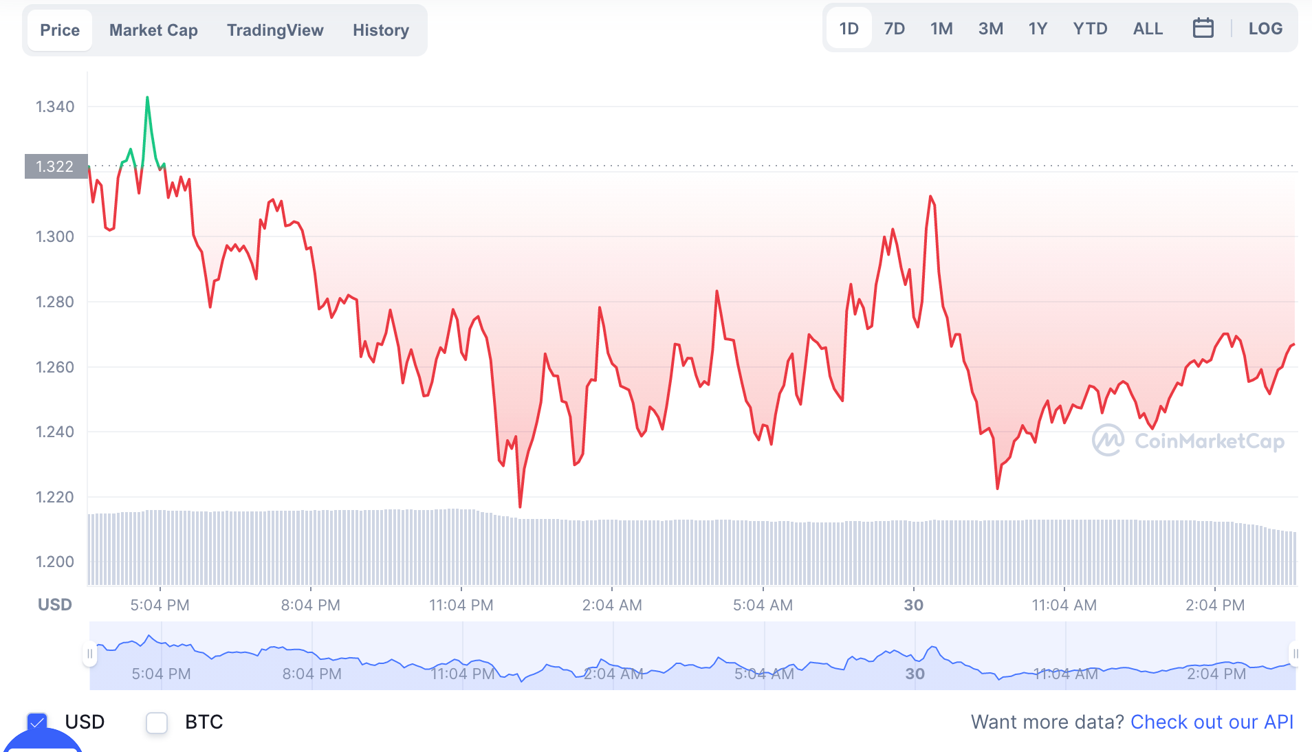 lrc crypto price chart