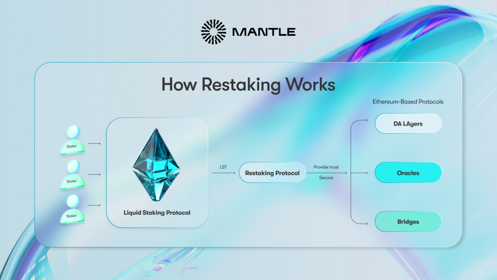 How liquid restaking works.