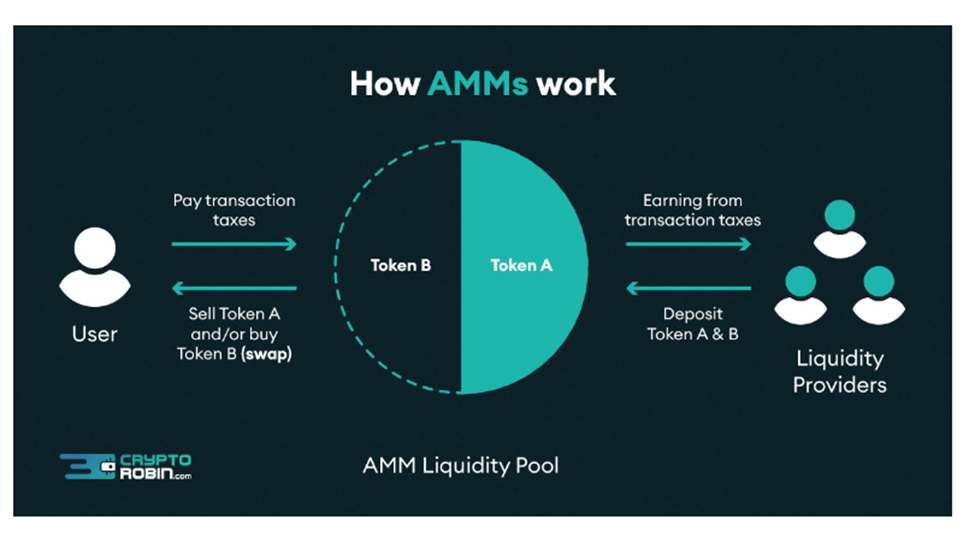 How AMMs work