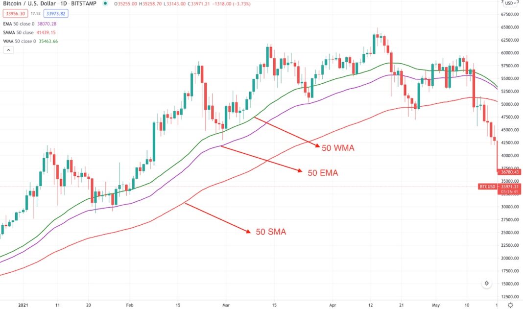Plotting of WMA, EMA, and SMA in a Bitcoin trading chart