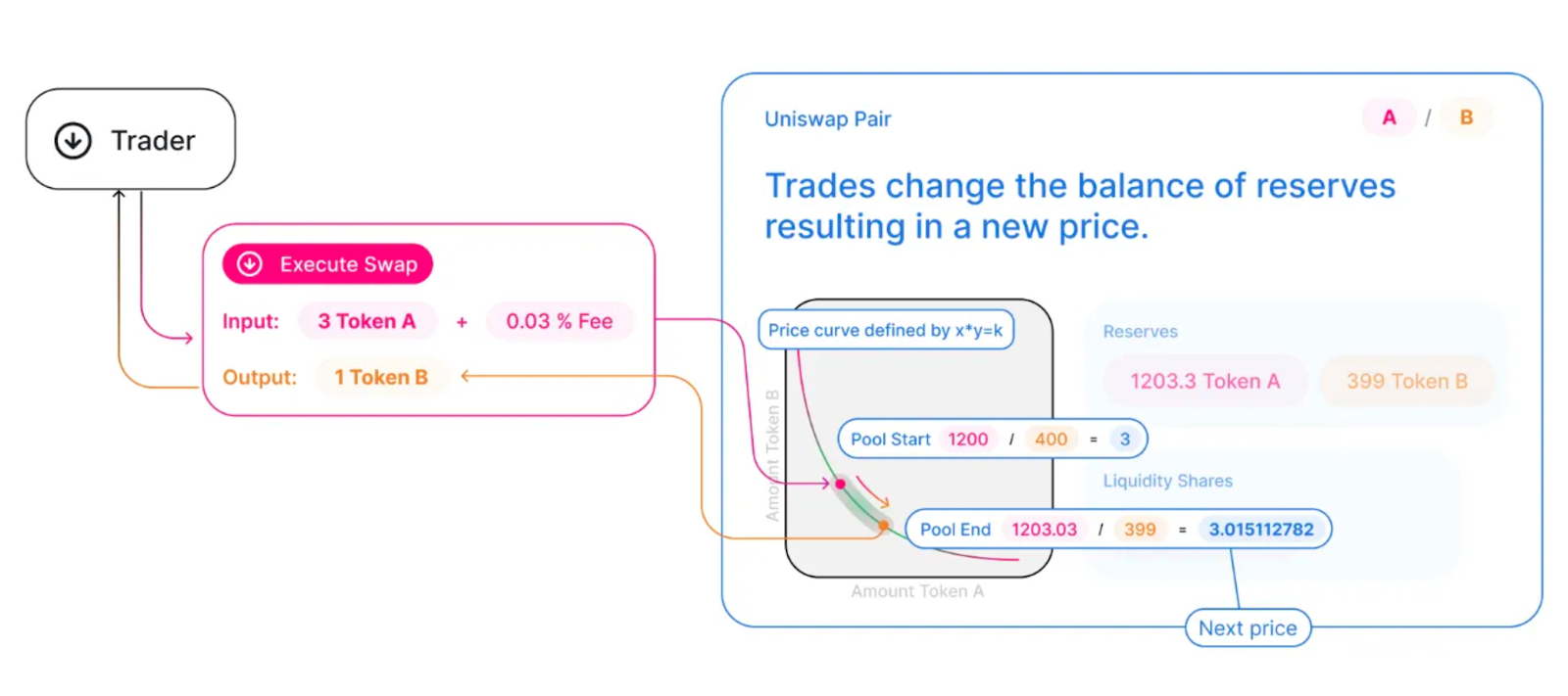 Brief explainer of Uniswap v2 from Uniswap Labs.