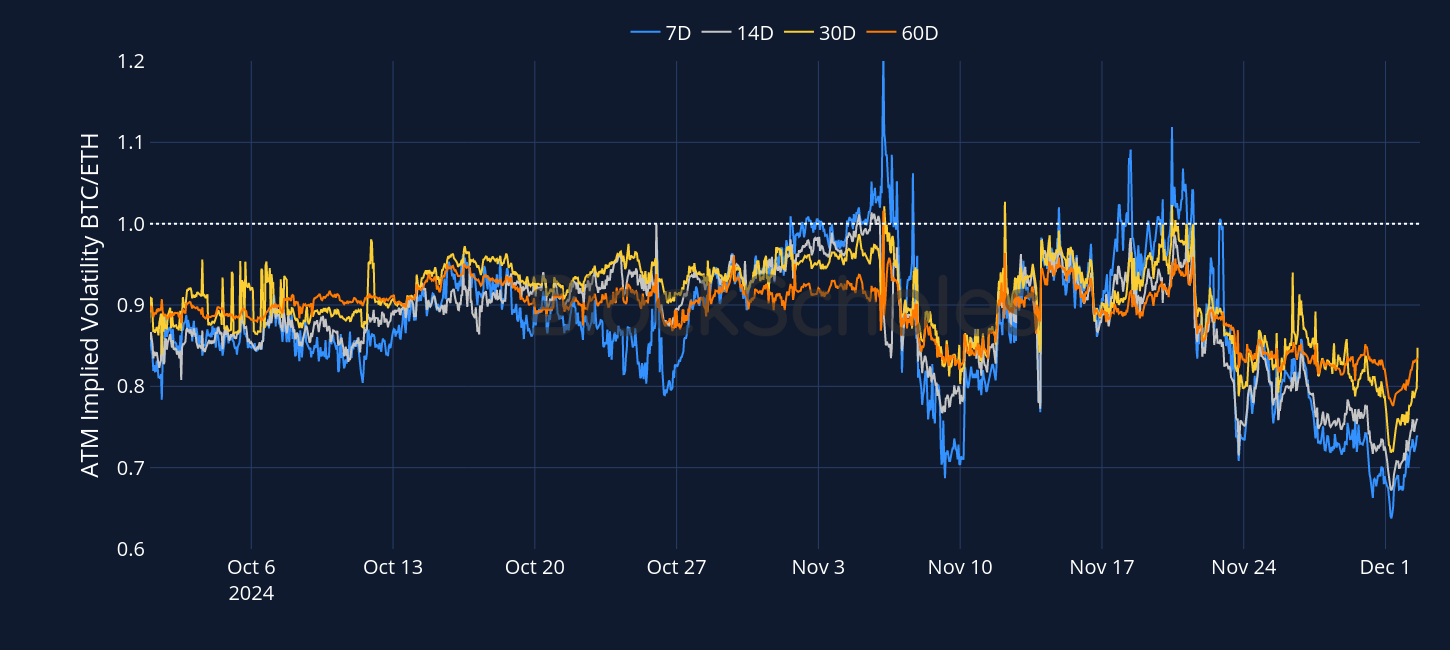 Bybit X Block Scholes Option Volatility Report: November Option Volatility  Report: Volatility on the Road to $100K | Bybit Learn