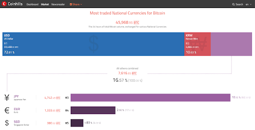 Coinhills page showing most-traded national currencies for Bitcoin.