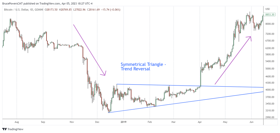 Symmetrical triangle reversal pattern