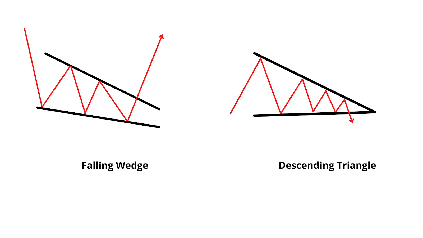Falling Wedge and Descending Pattern