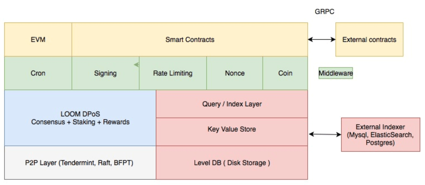 Loom Network (LOOM): Bridging Chains for Seamless DApp Development | Bybit  Learn