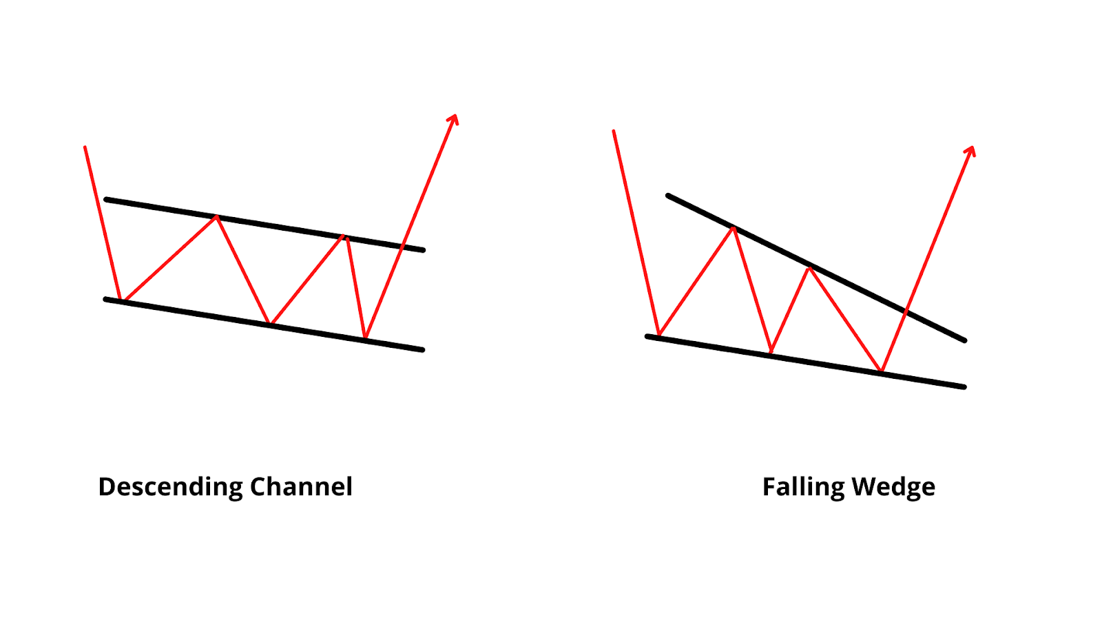 Descending Channel and Falling Wedge