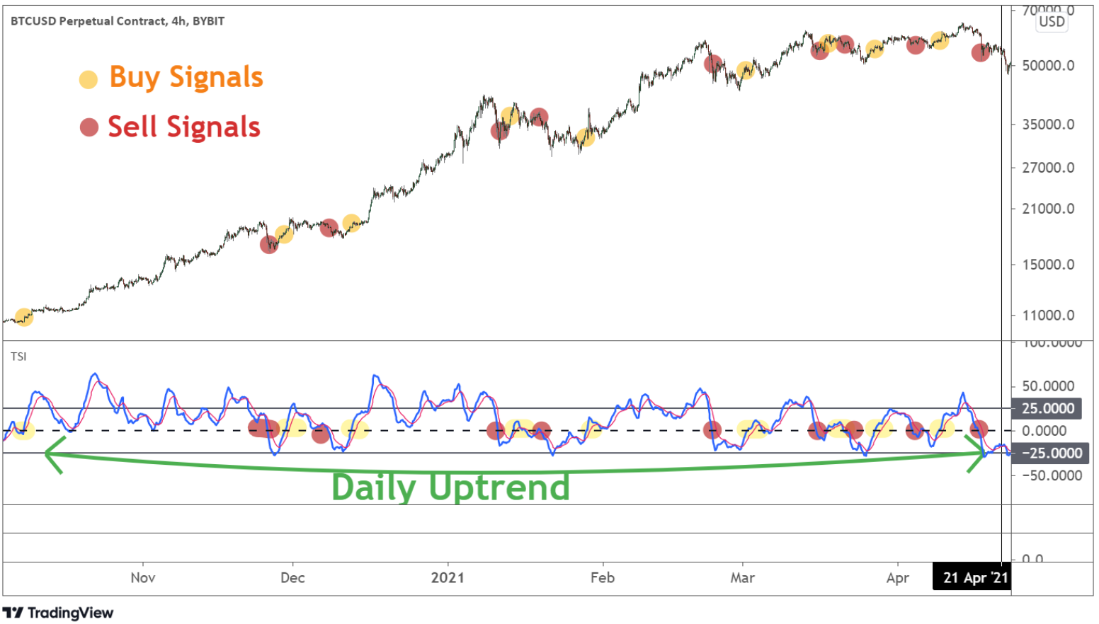 How to Use True Strength Index Indicator to Trade Crypto | Bybit Learn
