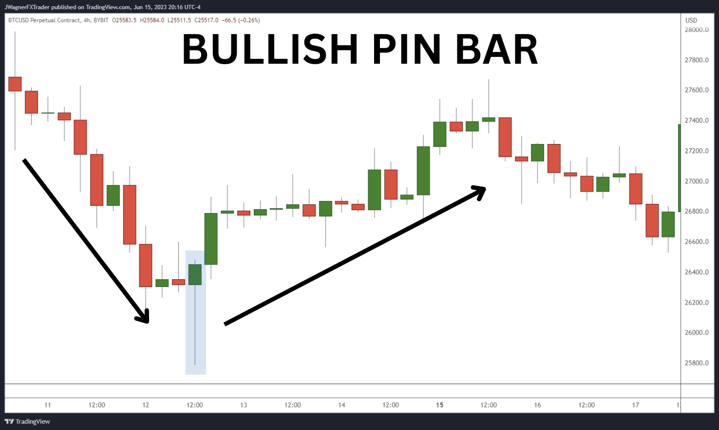 Pin Bar Strategy Mastery: Unlocking Market Opportunities
