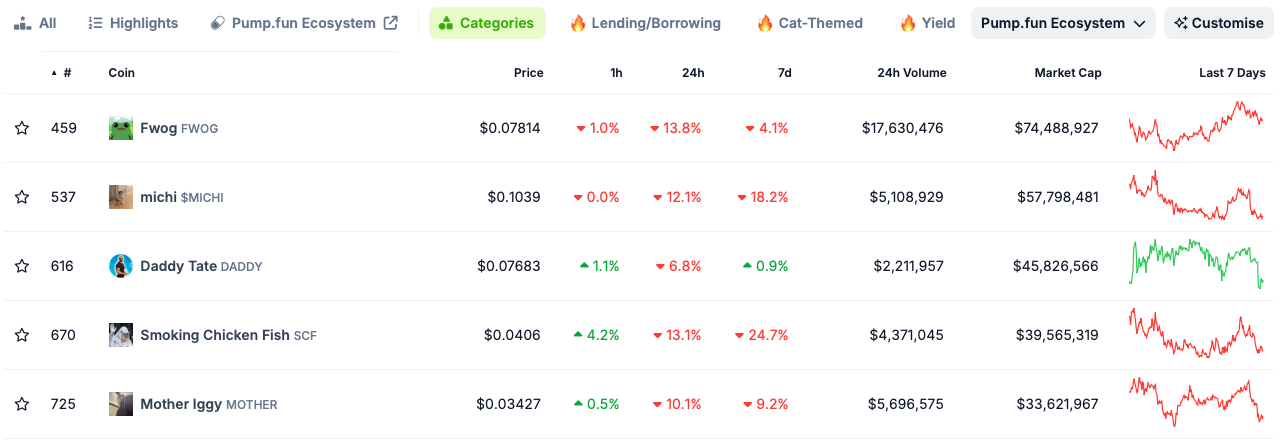 The top five Pump.fun coins by market cap as of Sep 4, 2024.