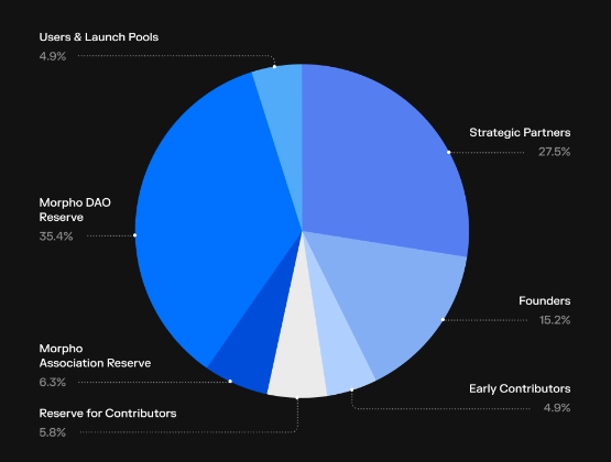 Morpho tokenomics.