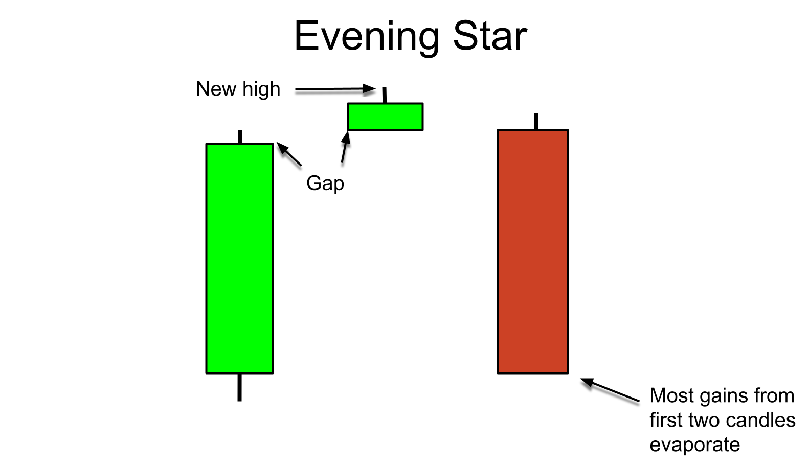 Easily Identify Evening Star