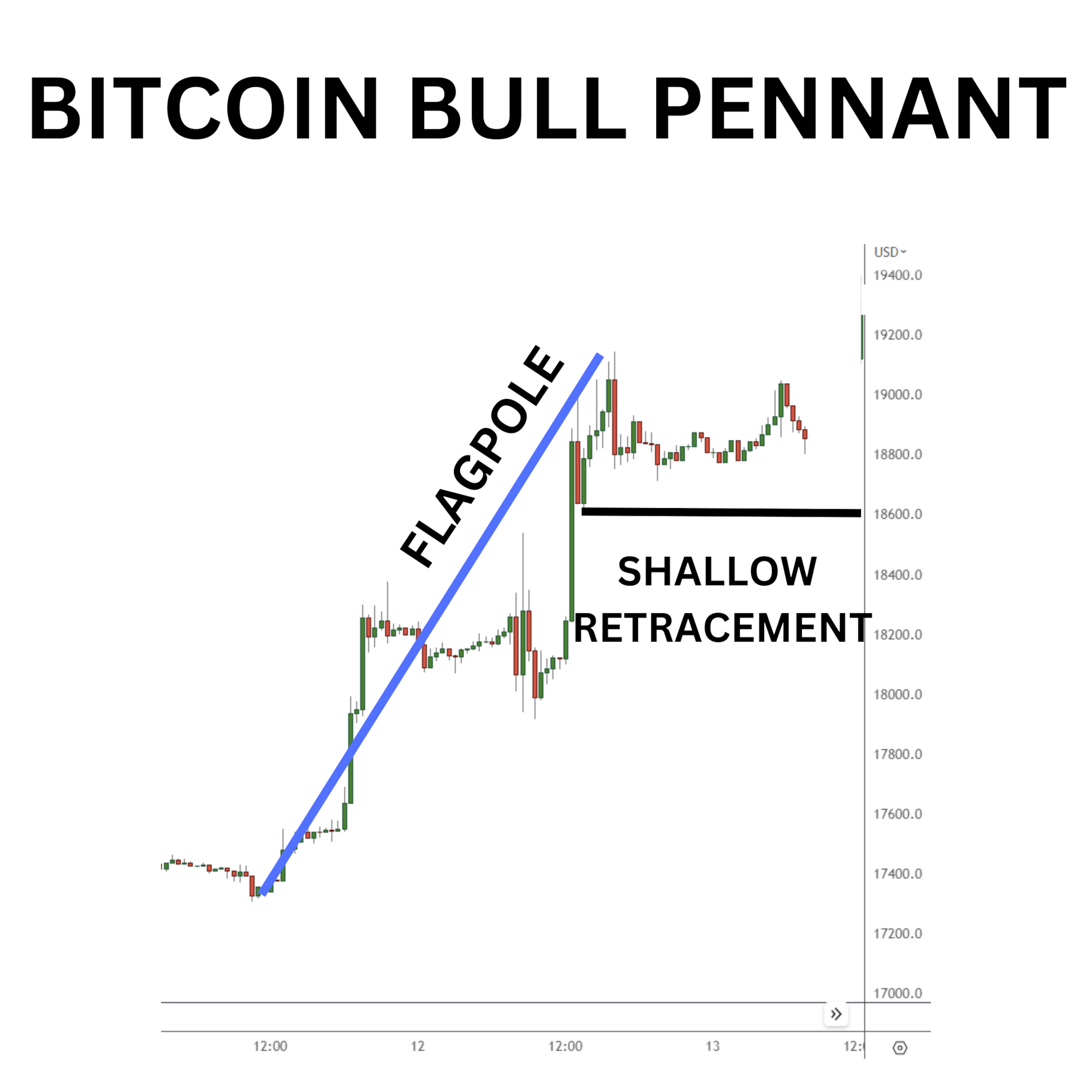 Bitcoin bull pennant with flagpole and shallow retracement.