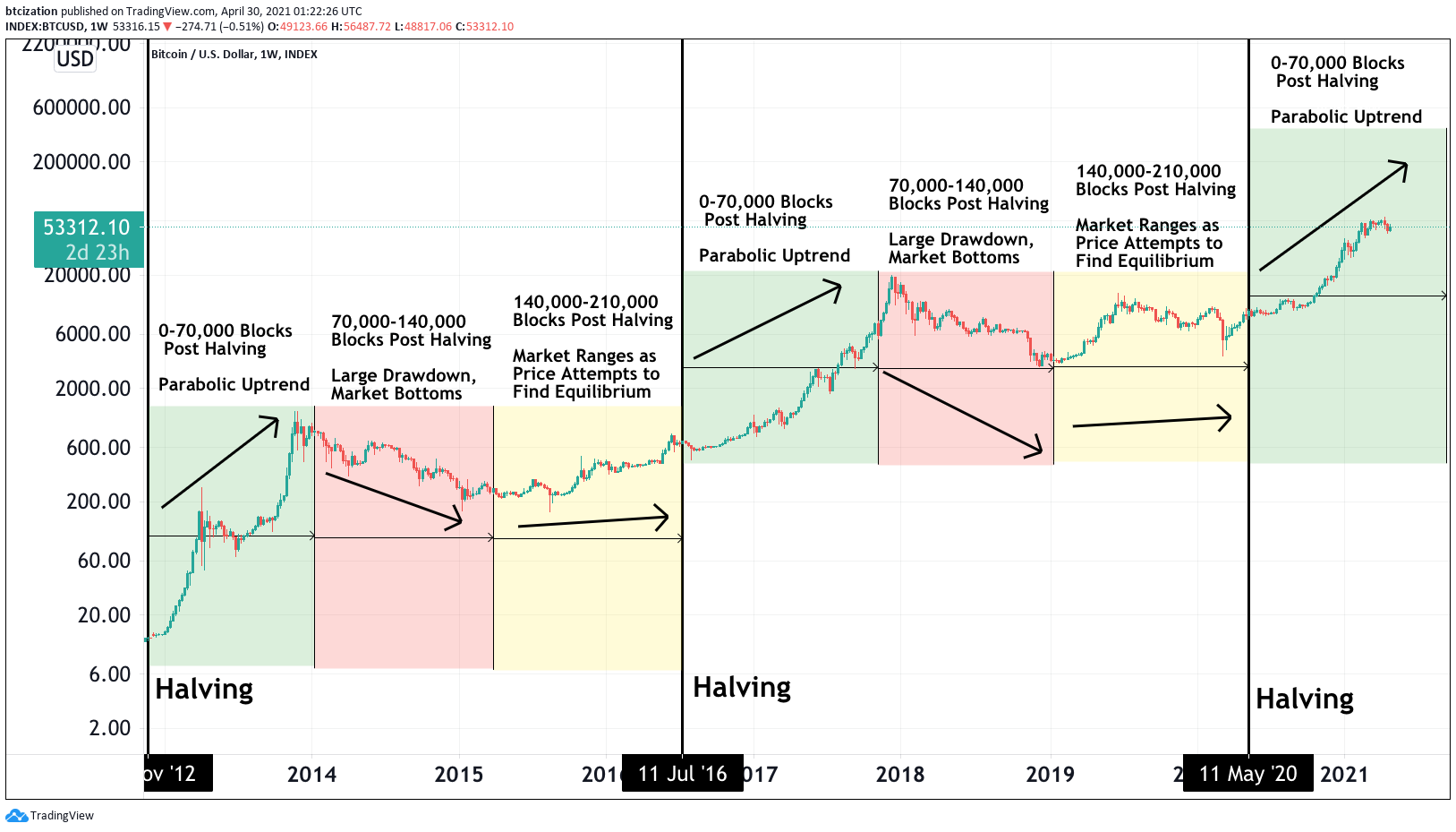 Bitcoin price chart after each previous halving.