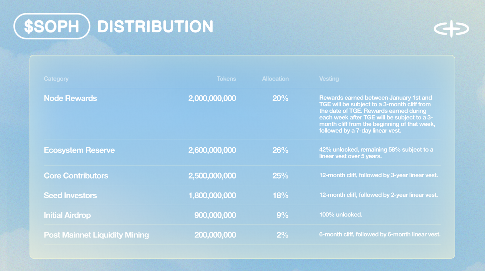 SOPH tokenomics.