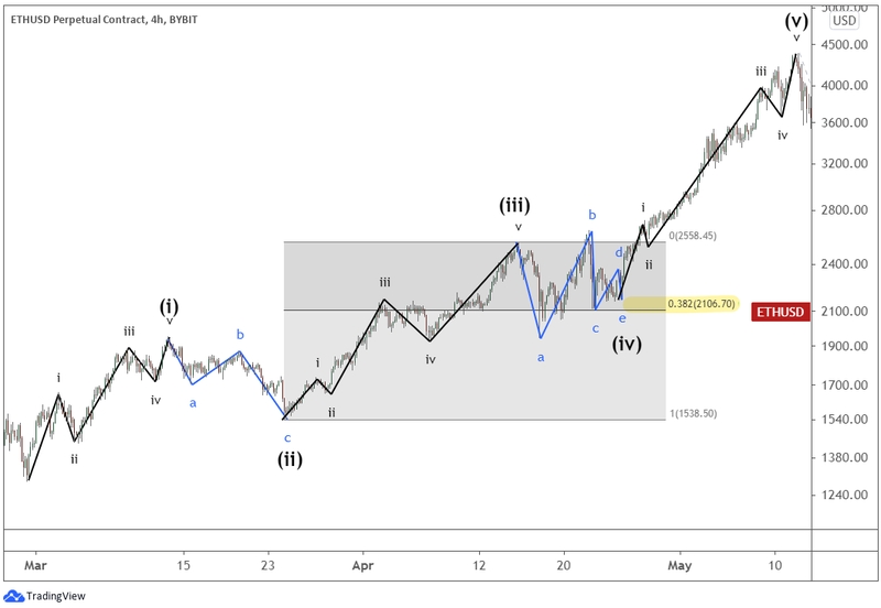 Ethereum’s a larger Elliott Wave impulse pattern