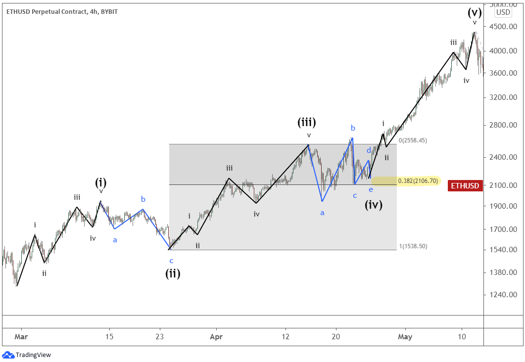 How To Use Elliott Wave Theory To Spot Crypto Trend Bybit Learn