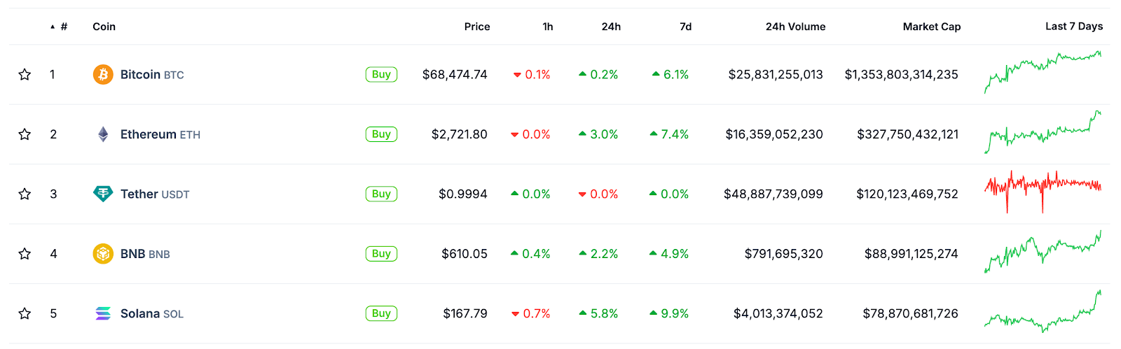 The top five cryptocurrencies by market cap as of Oct 21, 2024.