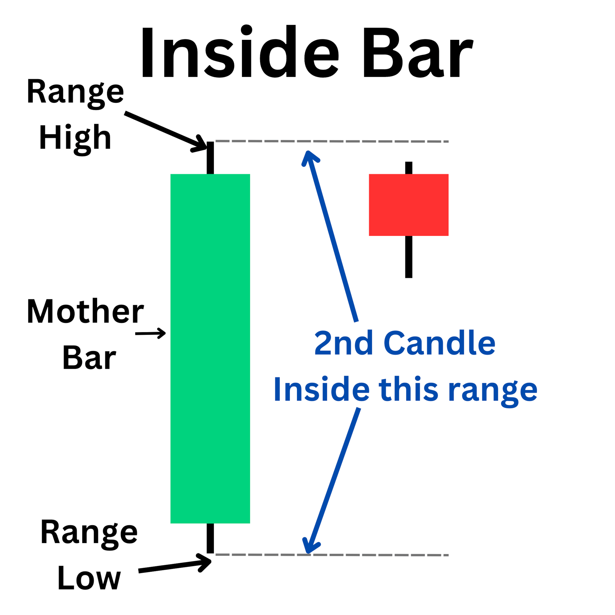 Inside bar illustration.