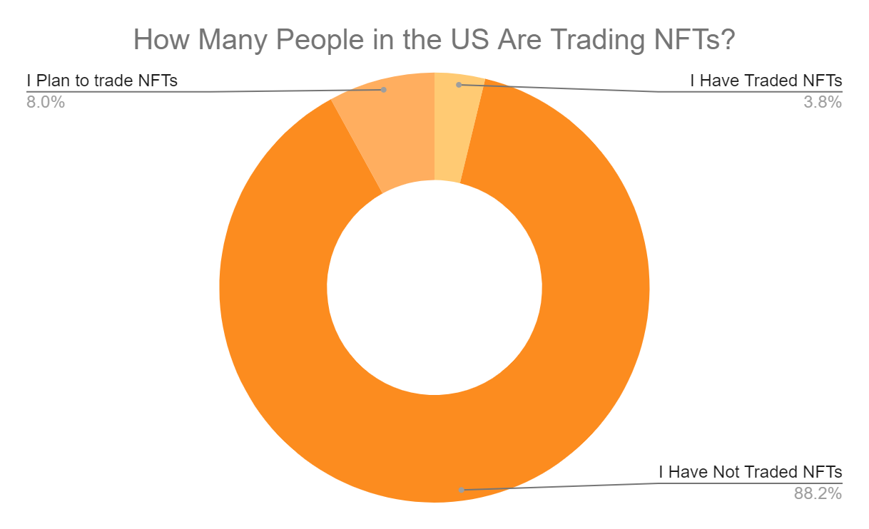 How Many People in the US Are Trading NFTs