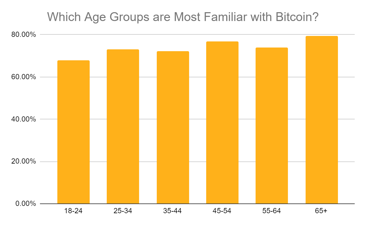 Which Are Groups are Most Familiar with Bitcoin?