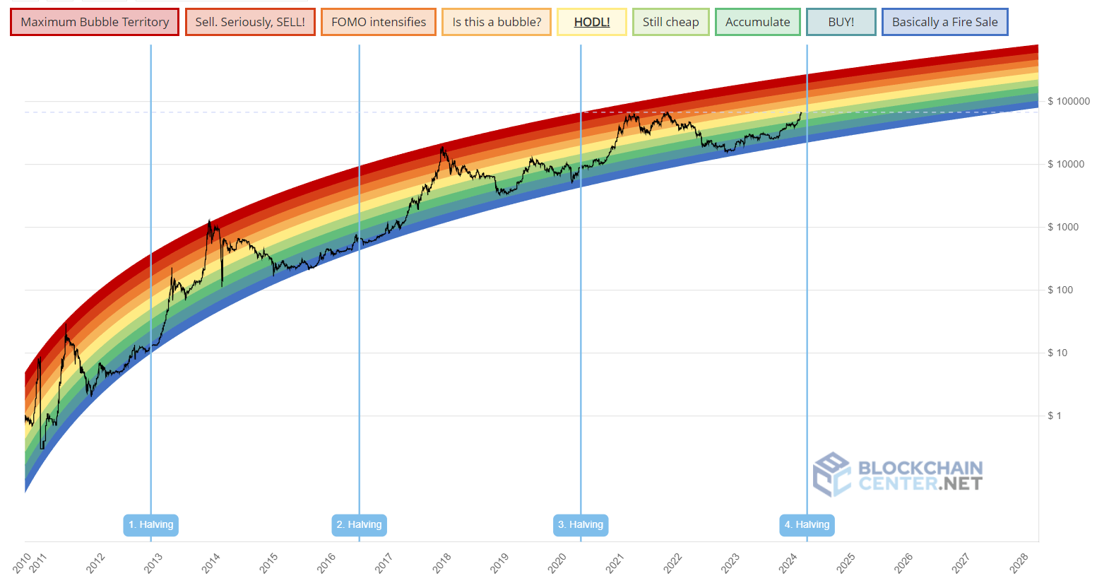ビットコインの半減期が目前｜Bybit（バイビット）で相場の波に乗ろう | Bybit Learn