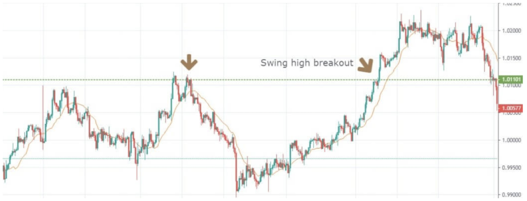 cea mai bună țintă procentuală de profit pentru un trader cripto swing)