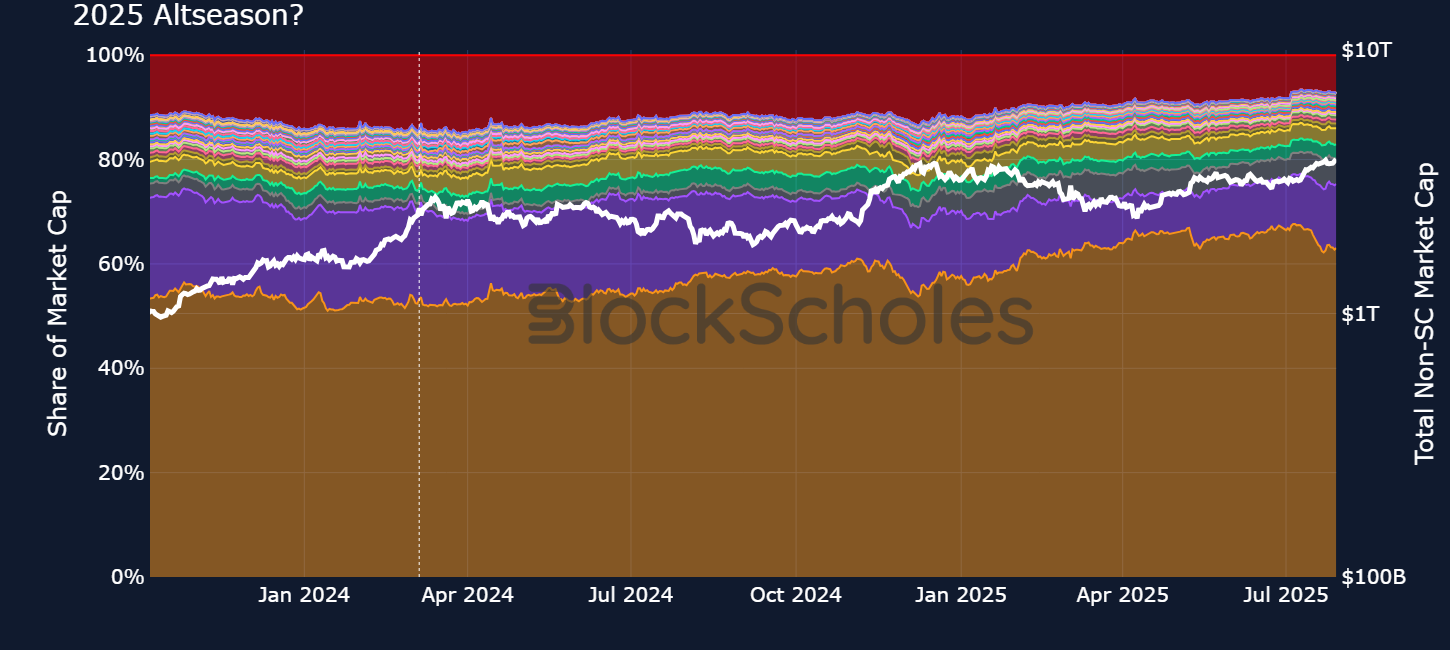 Bybit（バイビット）× Block Scholes 四半期レポート：アルトコインシーズンは到来するか？ アルトコイン の変動にもかかわらず、規制環境下での投資先として選好されるビットコイン | Bybit Learn