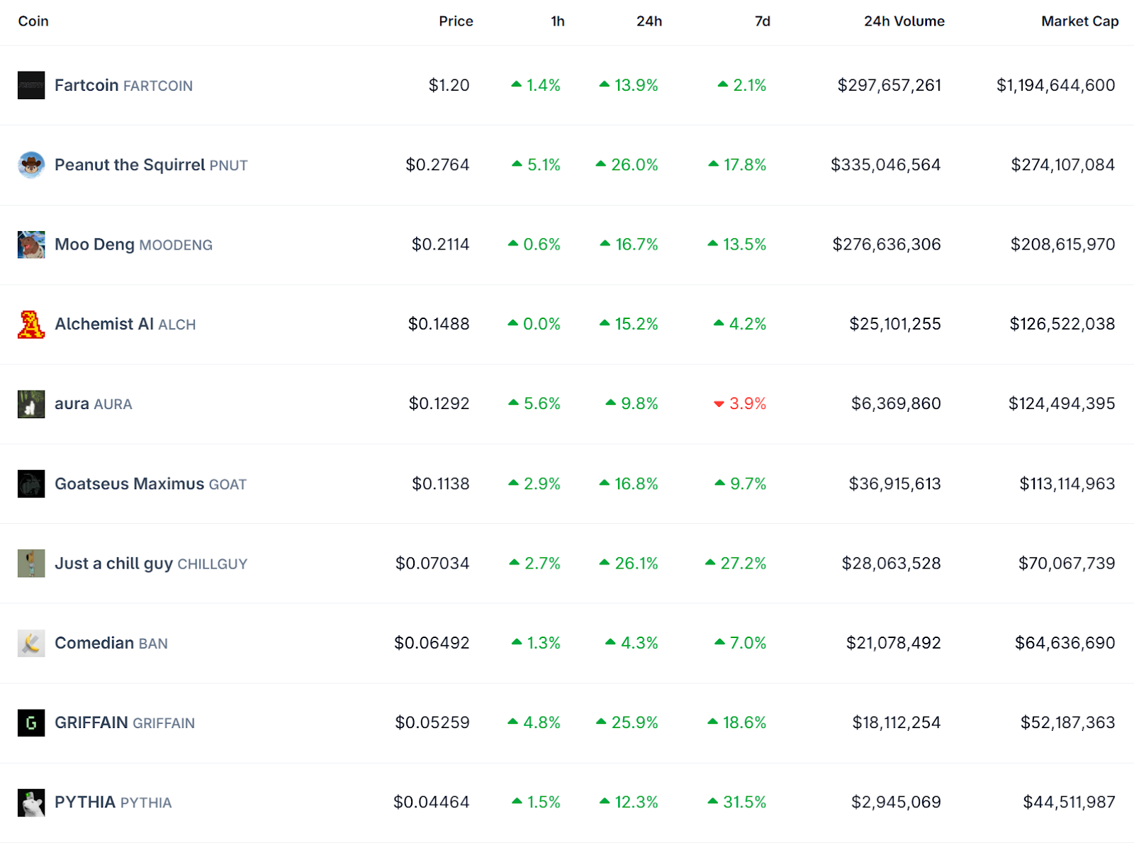 The top 10 Pump.fun coins by market cap as of Jul 10, 2025.