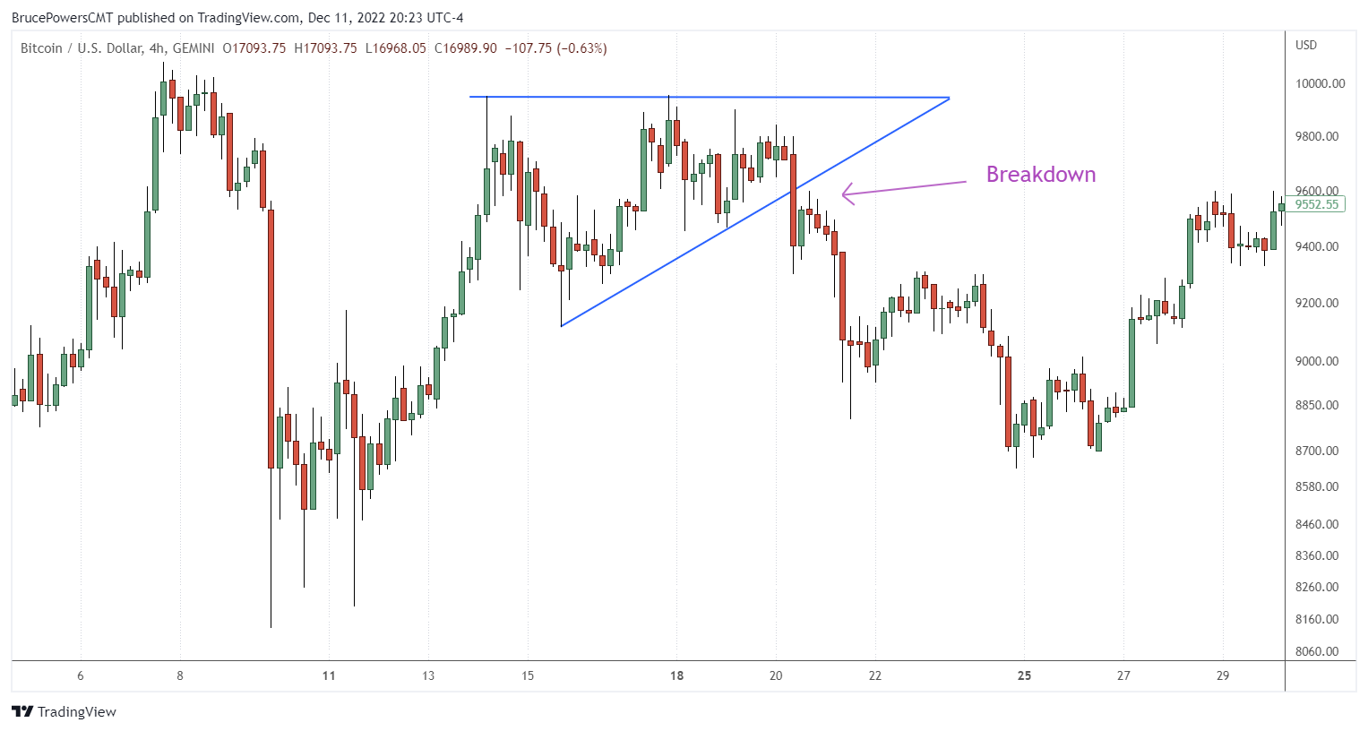 A breakdown of the ascending triangle.