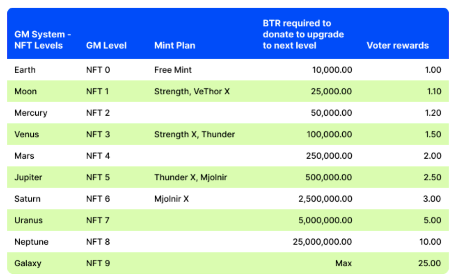 GM system NFT levels.