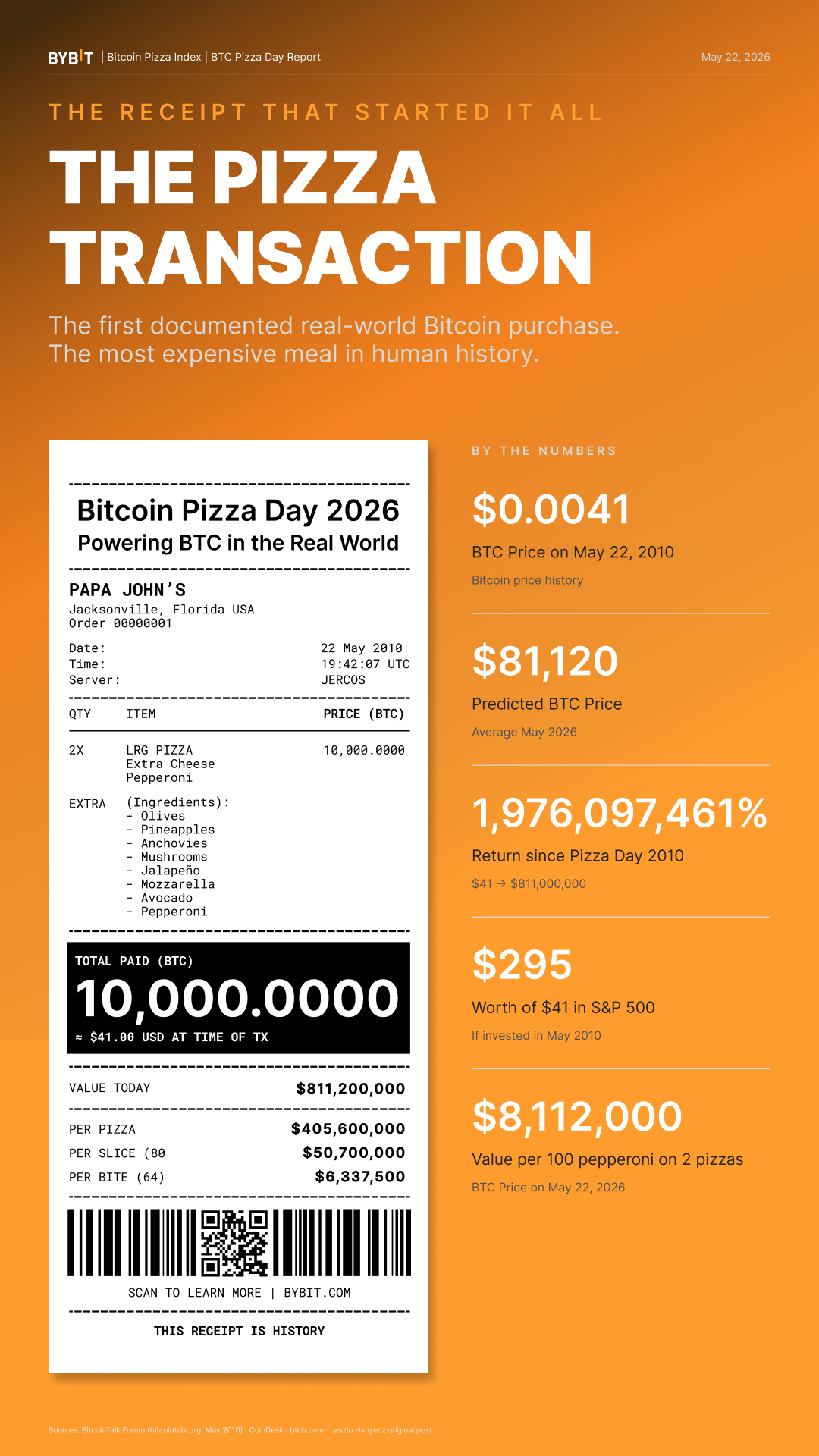 The Pizza Transaction receipt and its value on May 22, 2026.