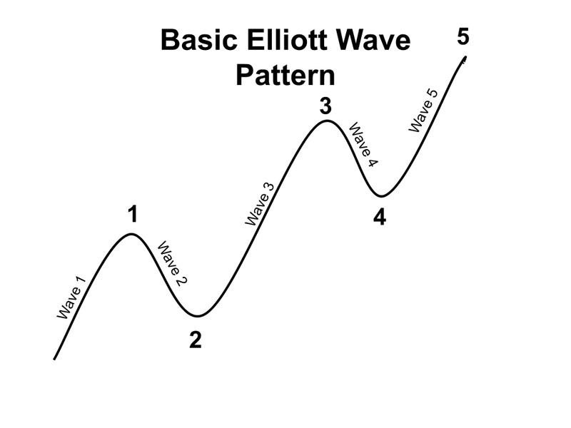 Basic Elliott Wave Pattern
