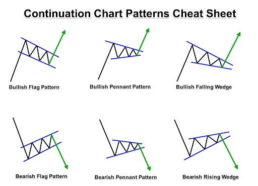 Trend continuation patterns and charts projection