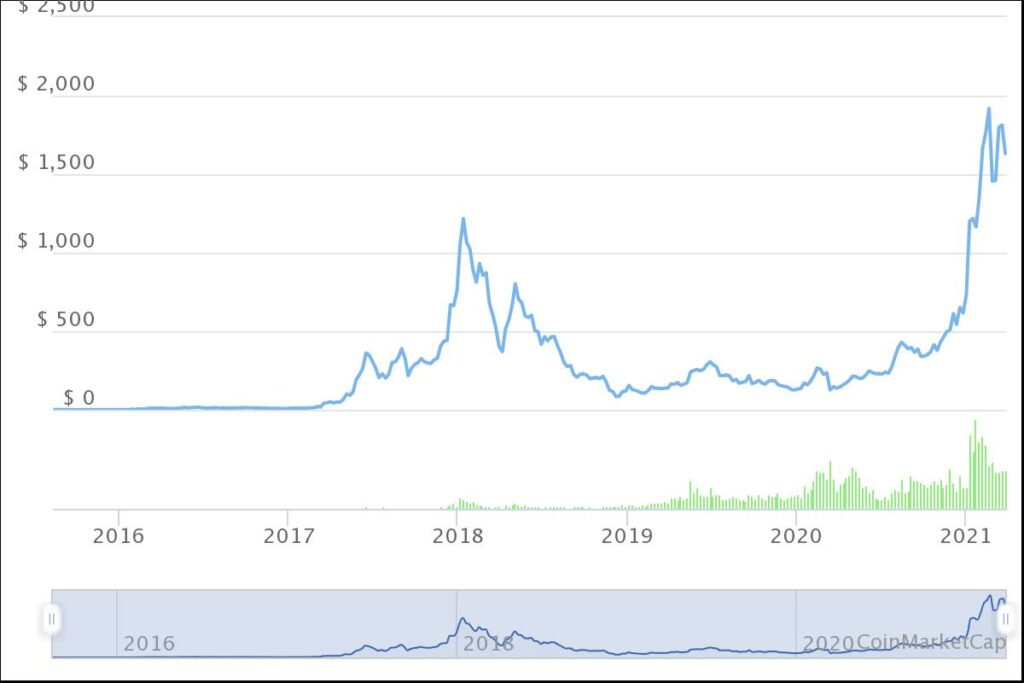 Ethereum all-time price chart
