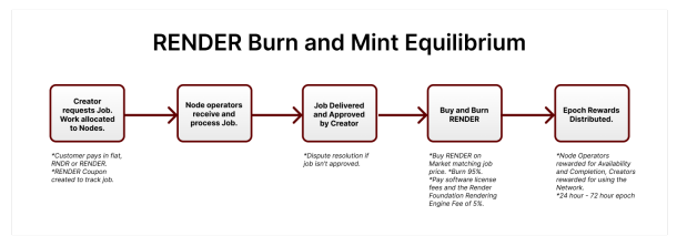 RENDER Burn and Mint Equilibrium.