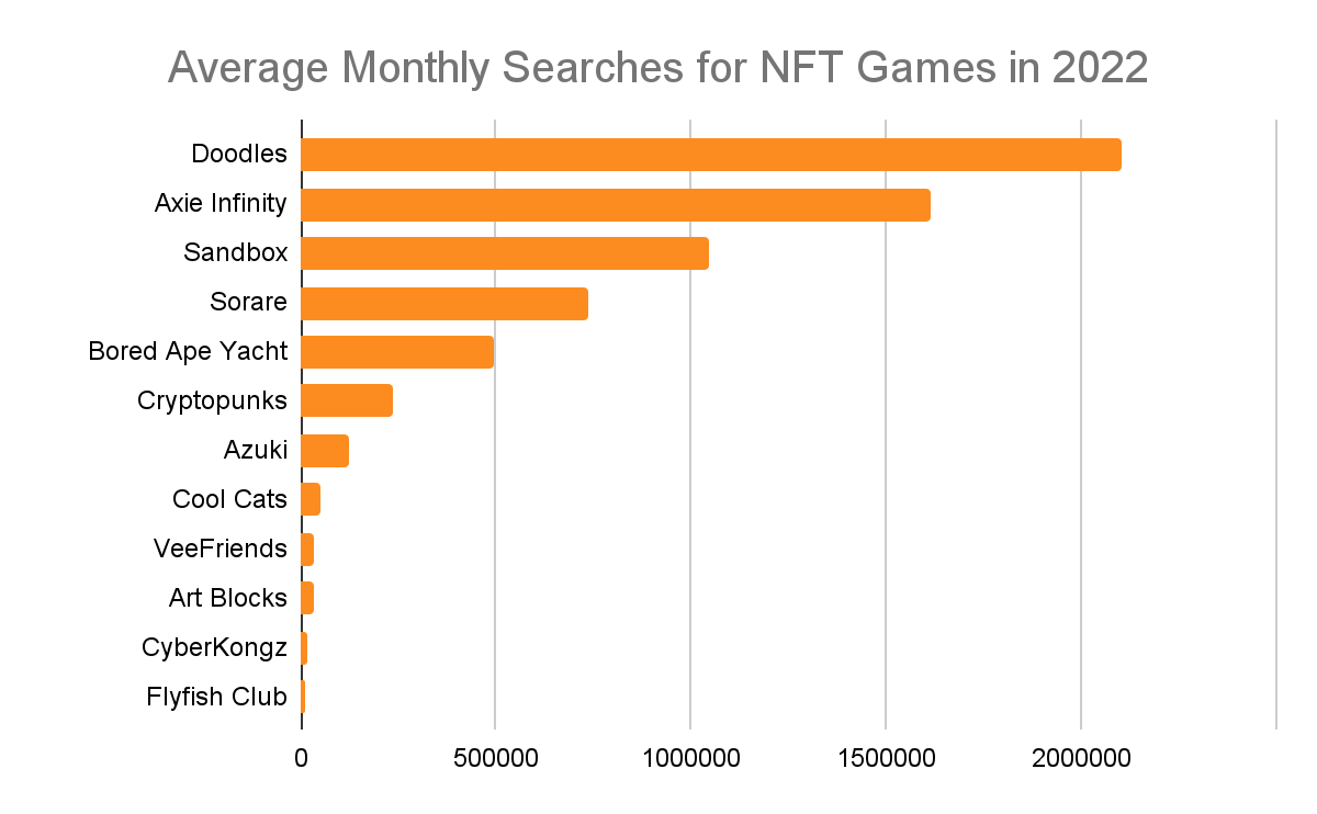 Average Monthly Searches for NFT Games in 2022