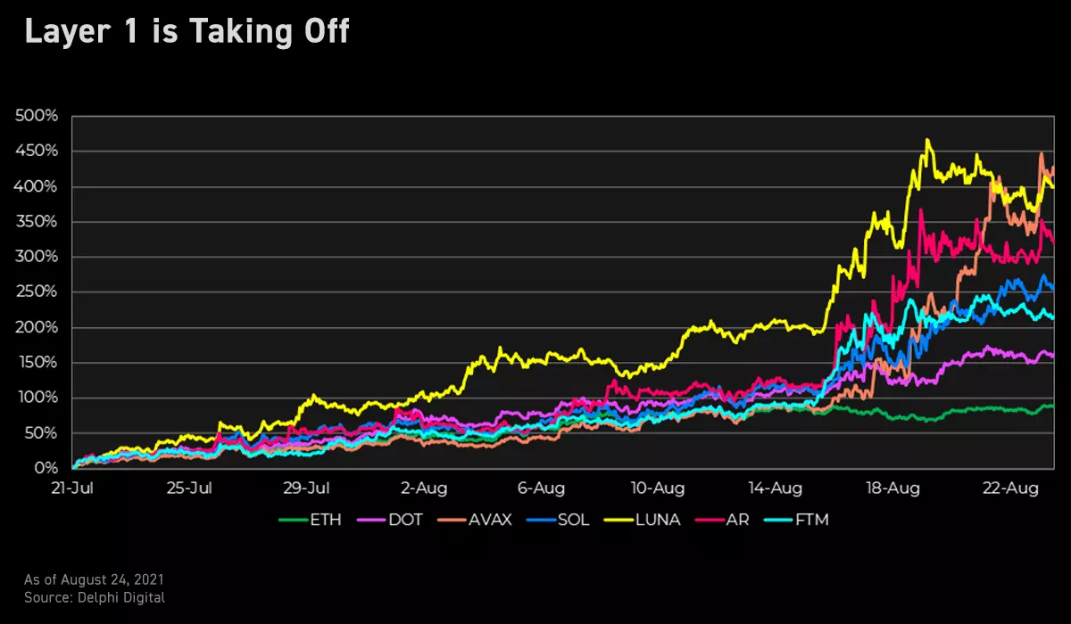 SOLが強い | Bybit Learn