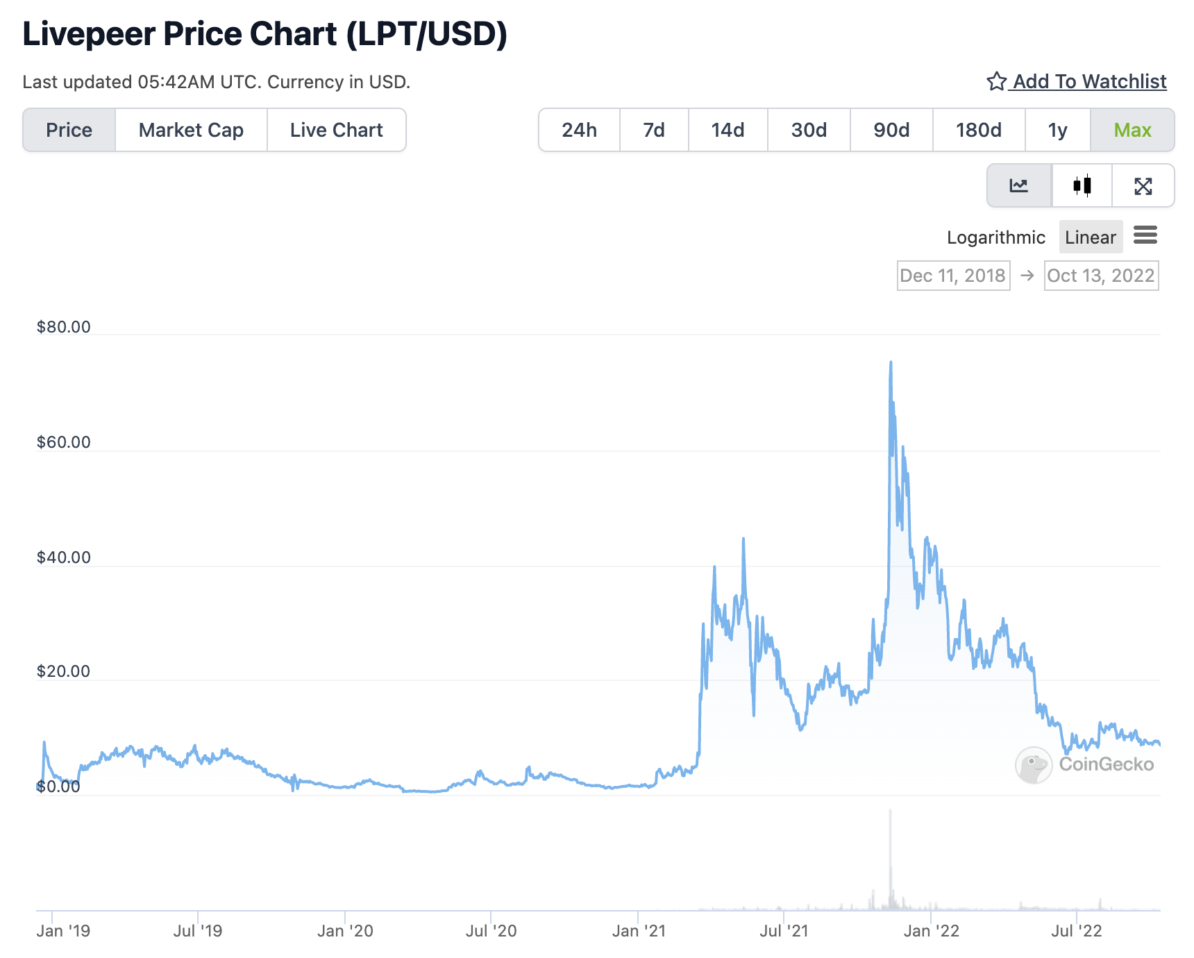 Livepeer (LPT) crypto price chart.