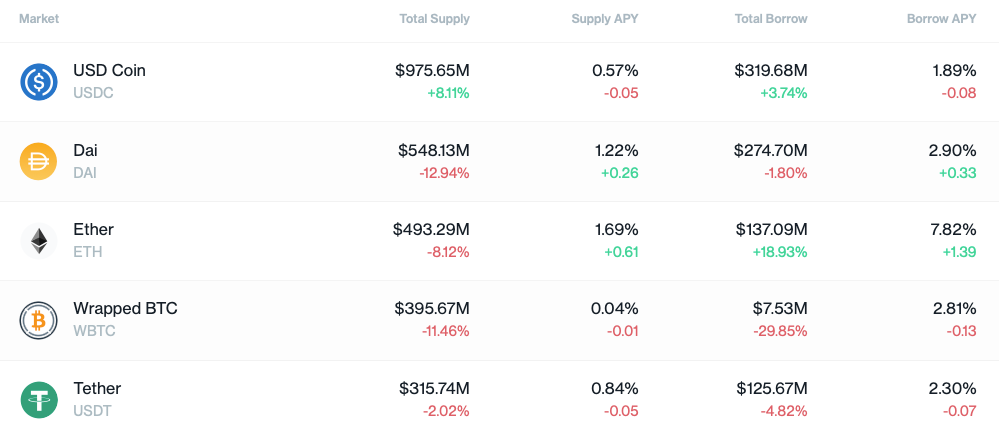 The top 5 cryptocurrencies by supply amounts on Compound V2: USDC, Dai, ETH, WBTC, USDT