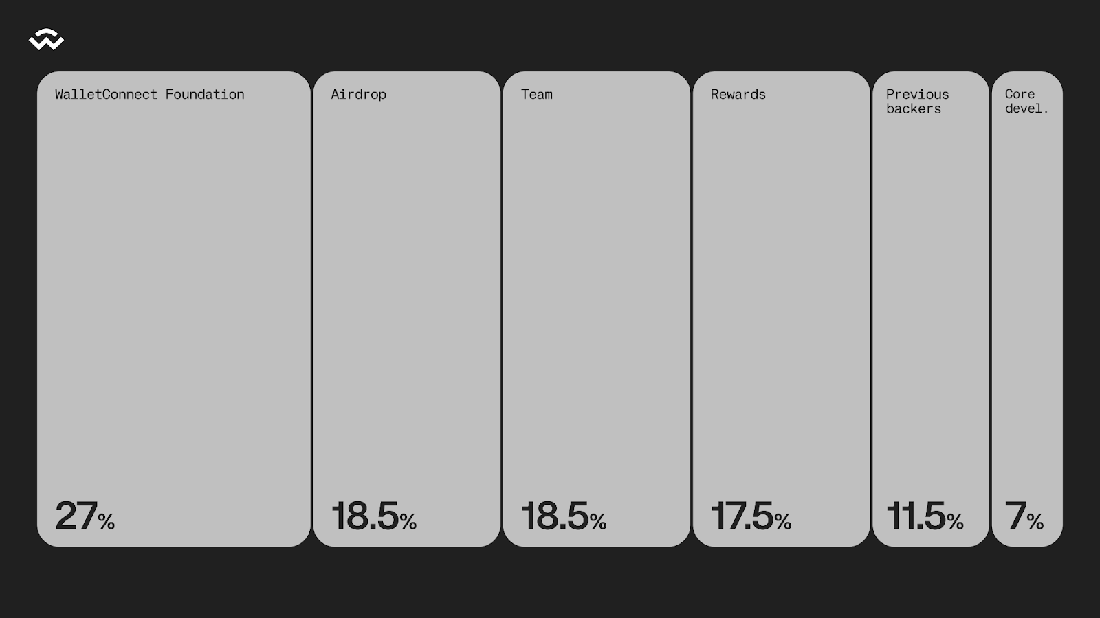 WalletConnect (WCT): Bridging web3 beyond wallets and DApps | Bybit Learn