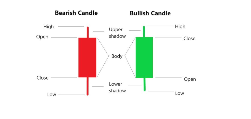 Bearish and Bullish Candlestick