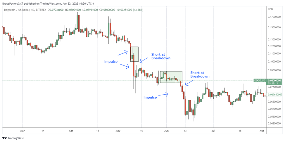 Dogecoin chart showing bearish breakout trend continuation strategy example.