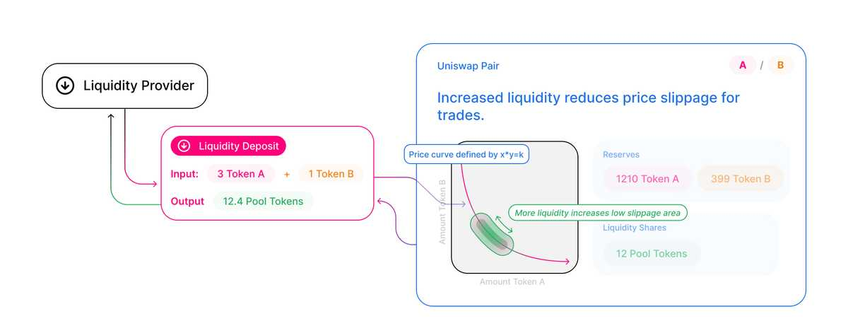 Uniswap liquidity pool