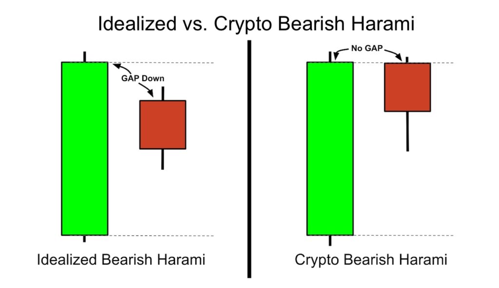 Idealized vs Crypto Bearish Harami