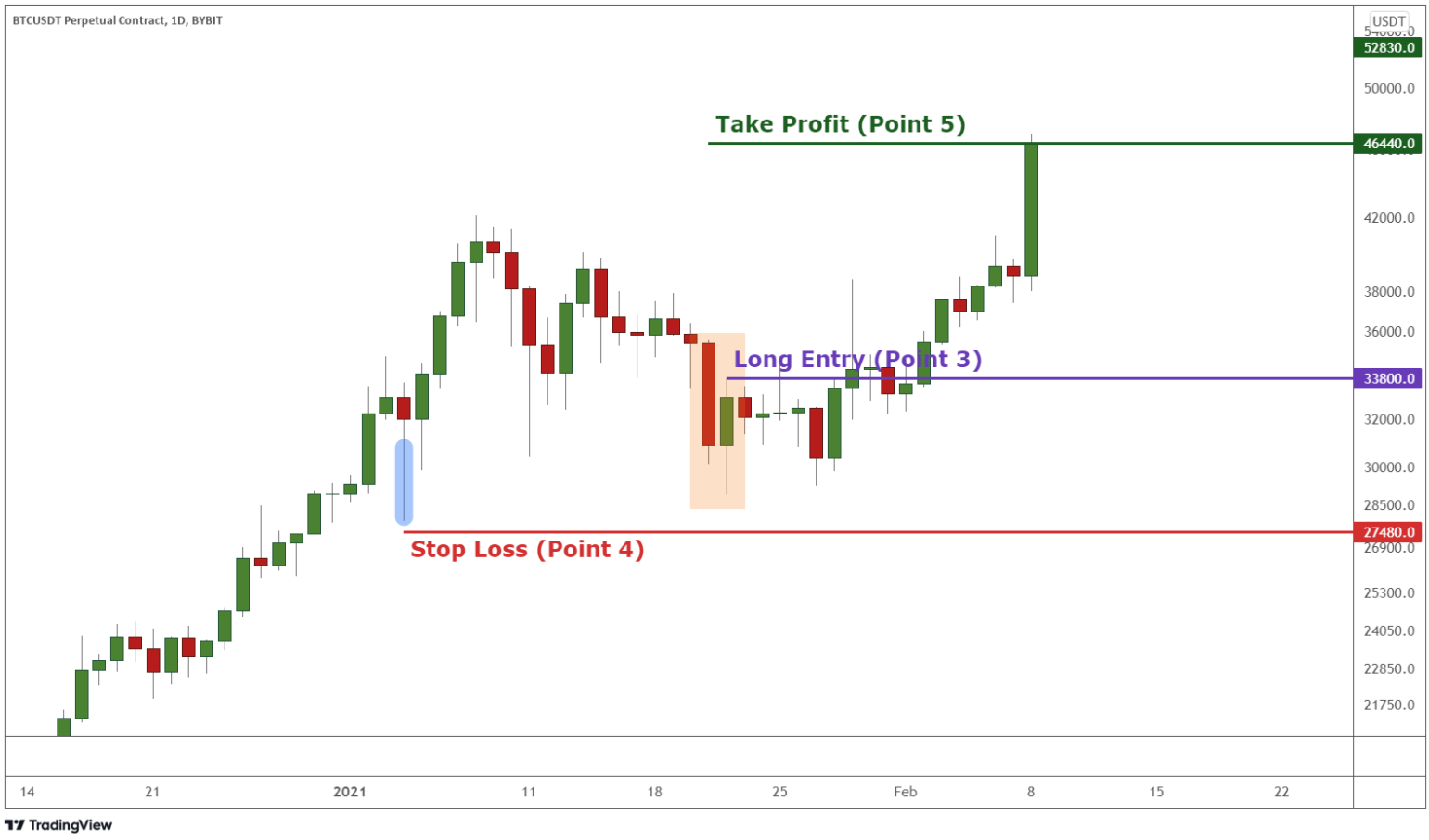 如何利用看涨看跌孕育形判断趋势反转| Bybit Learn