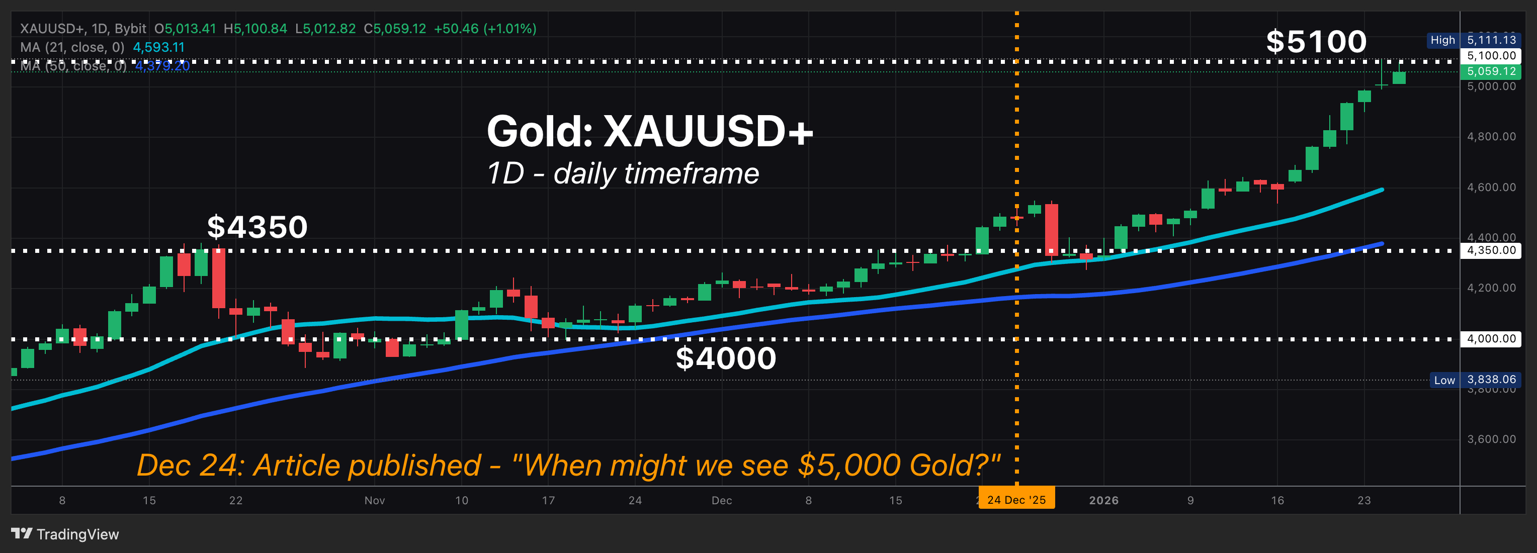 Bybit（バイビット）｜ビットコインの未来予想図：半減期後はどうなる？ | Bybit Learn