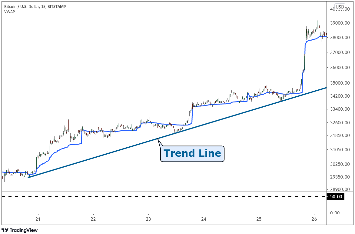 VWAP and Trend Lines