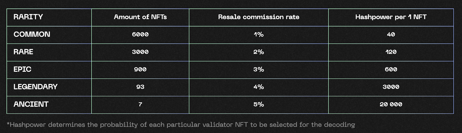 GUNZ blockchain Validator NFT levels.