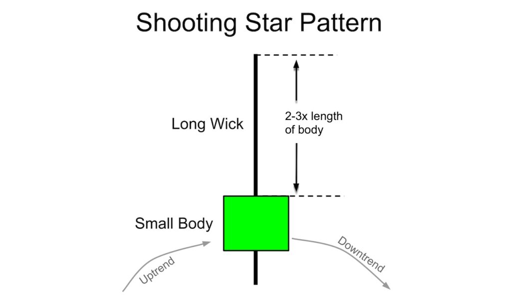 The anatomy of a shooting star candlestick